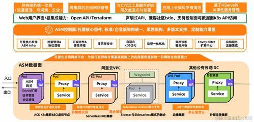 服務網(wǎng)格實施周期縮短50% 麗迅物流基于阿里云ACK和ASM的云原生應用管理實踐